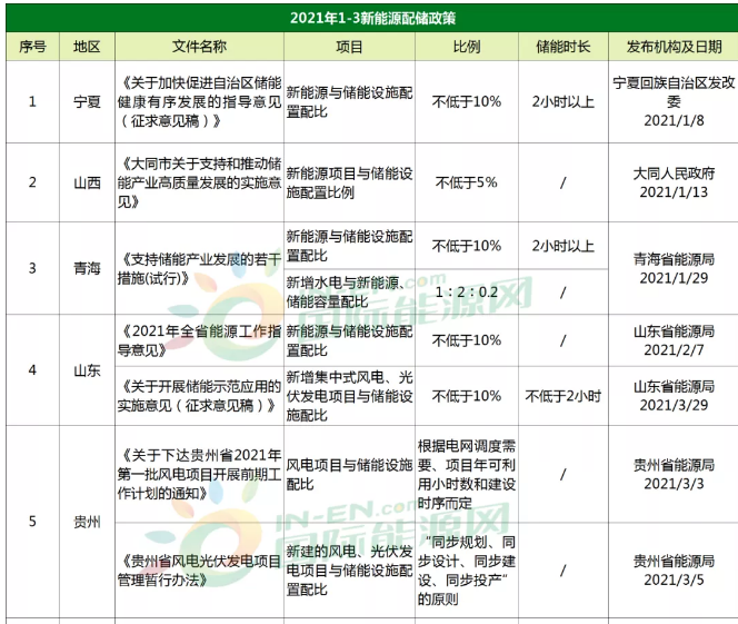 93條！上海、山東、山西、內(nèi)蒙、寧夏等27省市儲能政策一覽！