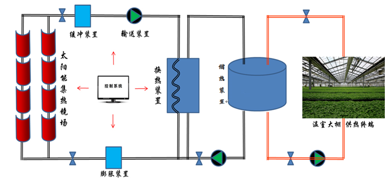 太陽(yáng)能溫室供熱